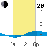 Morgans Point tide chart for Thursday, February 20, 2025