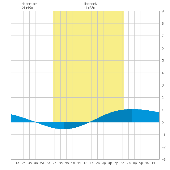 Morgans Point tide chart for Friday, February 21, 2025