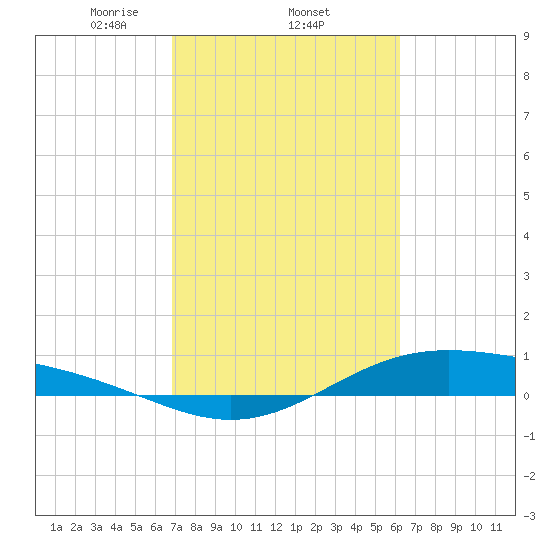 Morgans Point tide chart for Saturday, February 22, 2025
