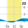 Morgans Point tide chart for Saturday, February 22, 2025
