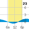 Morgans Point tide chart for Sunday, February 23, 2025