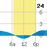 Morgans Point tide chart for Monday, February 24, 2025