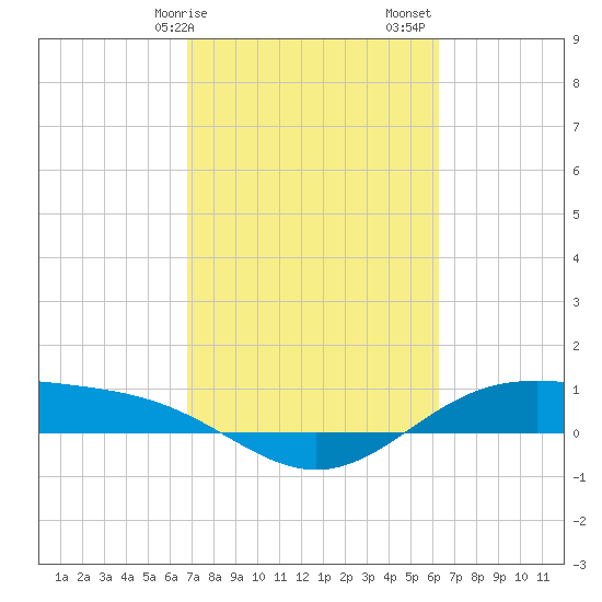 Morgans Point tide chart for Tuesday, February 25, 2025
