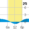 Morgans Point tide chart for Tuesday, February 25, 2025