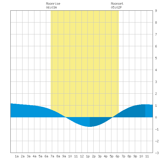 Morgans Point tide chart for Wednesday, February 26, 2025
