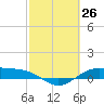 Morgans Point tide chart for Wednesday, February 26, 2025
