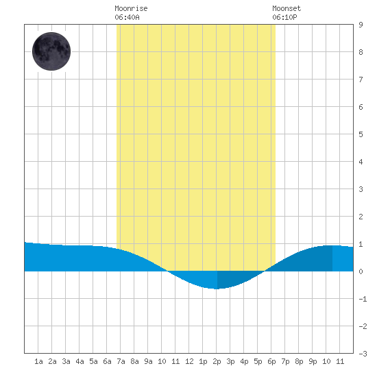 Morgans Point tide chart for Thursday, February 27, 2025
