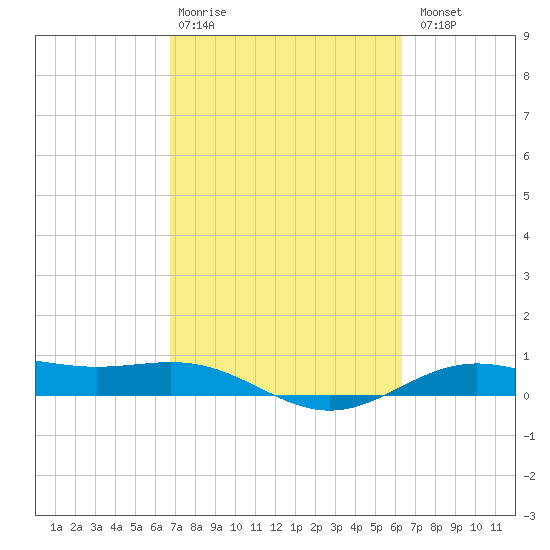 Morgans Point tide chart for Friday, February 28, 2025