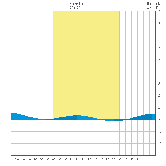 Morgans Point tide chart for Sunday, February 2, 2025