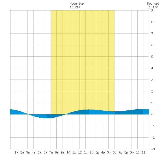 Morgans Point tide chart for Monday, February 3, 2025