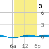 Morgans Point tide chart for Monday, February 3, 2025