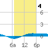 Morgans Point tide chart for Tuesday, February 4, 2025
