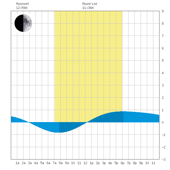 Morgans Point tide chart for Wednesday, February 5, 2025