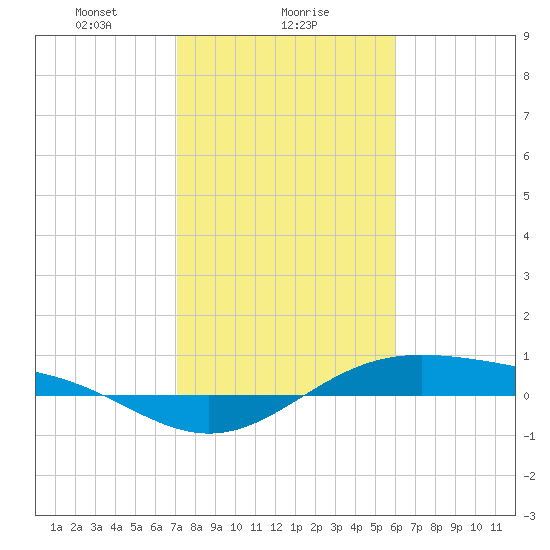 Morgans Point tide chart for Thursday, February 6, 2025