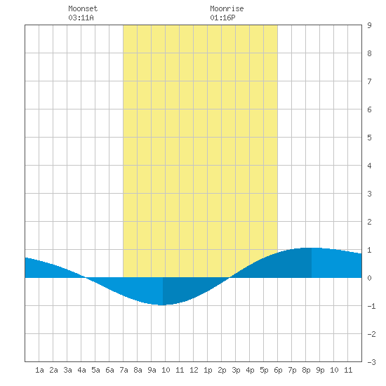Morgans Point tide chart for Friday, February 7, 2025