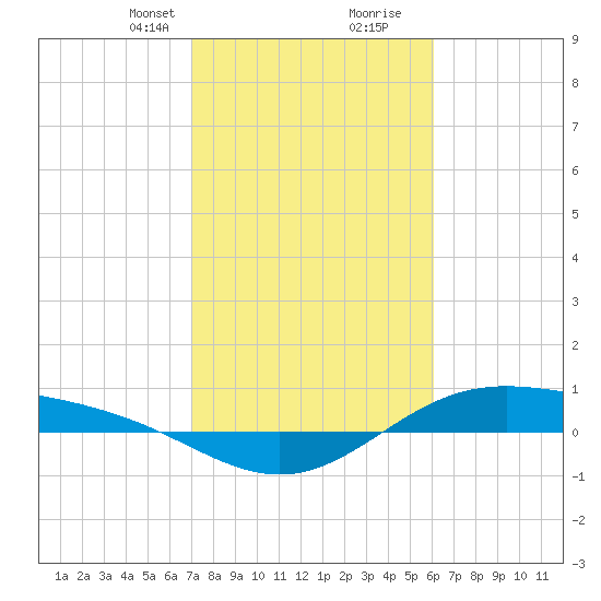 Morgans Point tide chart for Saturday, February 8, 2025