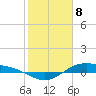 Morgans Point tide chart for Saturday, February 8, 2025