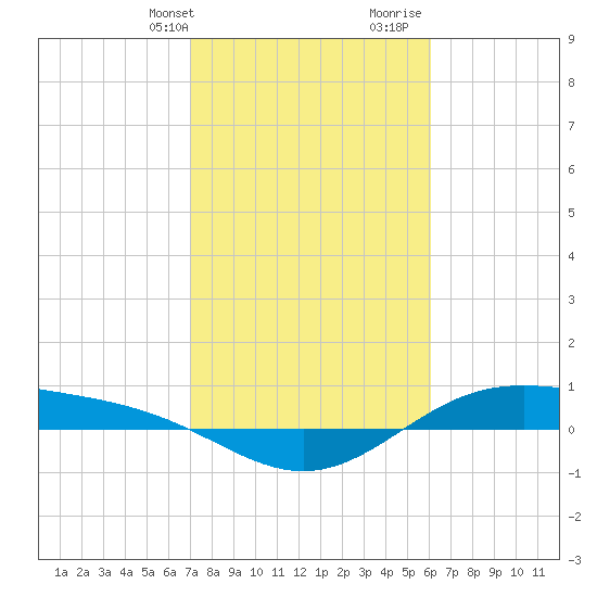 Morgans Point tide chart for Sunday, February 9, 2025
