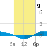 Morgans Point tide chart for Sunday, February 9, 2025