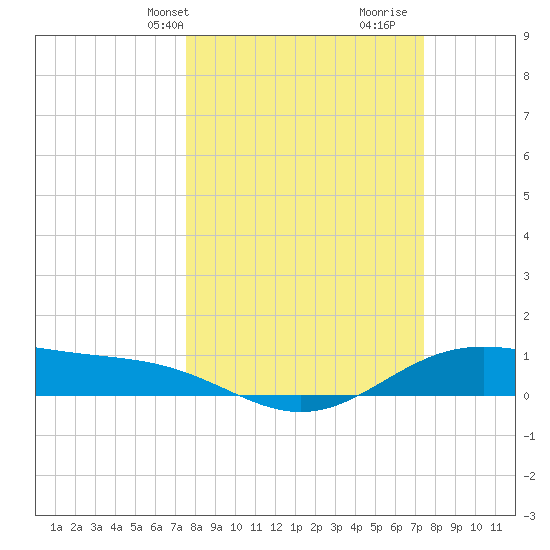 Morgans Point tide chart for Monday, March 10, 2025