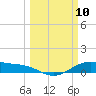 Morgans Point tide chart for Monday, March 10, 2025