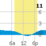 Morgans Point tide chart for Tuesday, March 11, 2025