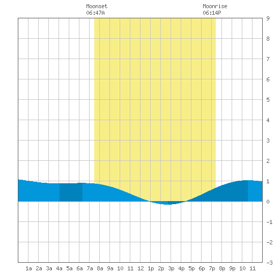 Morgans Point tide chart for Wednesday, March 12, 2025