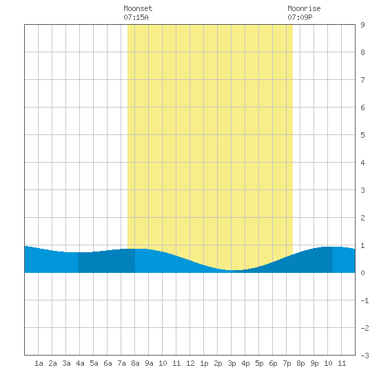 Morgans Point tide chart for Thursday, March 13, 2025