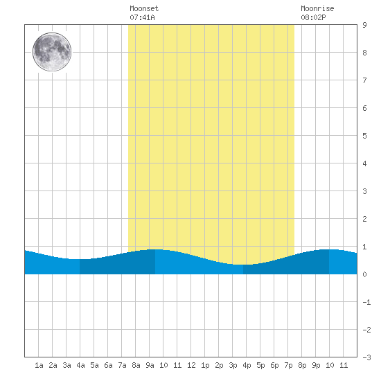 Morgans Point tide chart for Friday, March 14, 2025