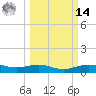 Morgans Point tide chart for Friday, March 14, 2025