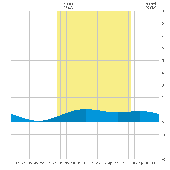 Morgans Point tide chart for Sunday, March 16, 2025