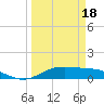 Morgans Point tide chart for Tuesday, March 18, 2025