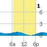 Morgans Point tide chart for Saturday, March 1, 2025