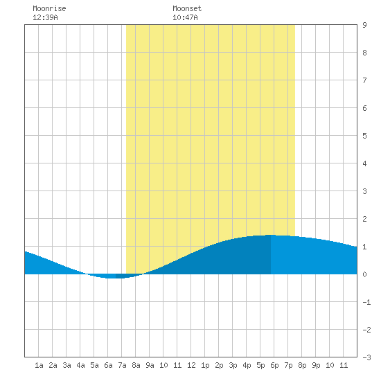 Morgans Point tide chart for Thursday, March 20, 2025