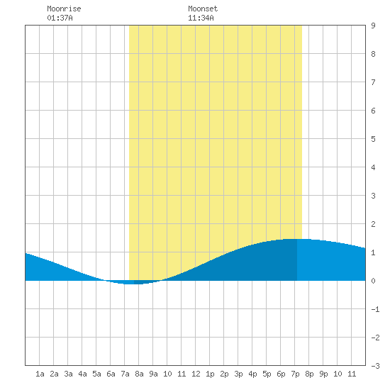 Morgans Point tide chart for Friday, March 21, 2025