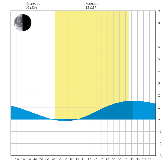 Morgans Point tide chart for Saturday, March 22, 2025
