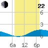 Morgans Point tide chart for Saturday, March 22, 2025