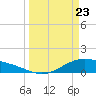 Morgans Point tide chart for Sunday, March 23, 2025