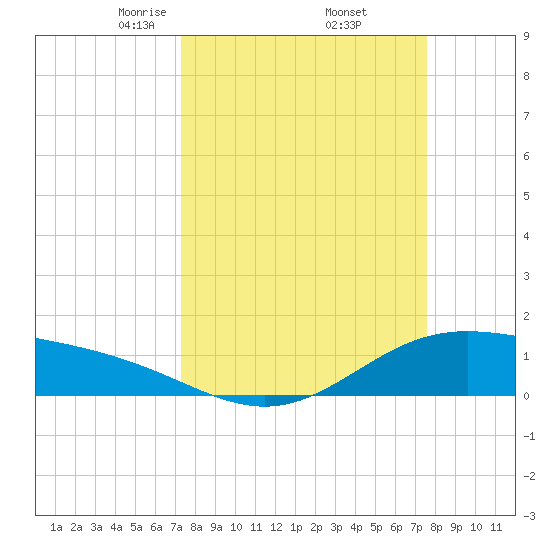 Morgans Point tide chart for Monday, March 24, 2025
