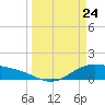 Morgans Point tide chart for Monday, March 24, 2025