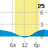 Morgans Point tide chart for Tuesday, March 25, 2025