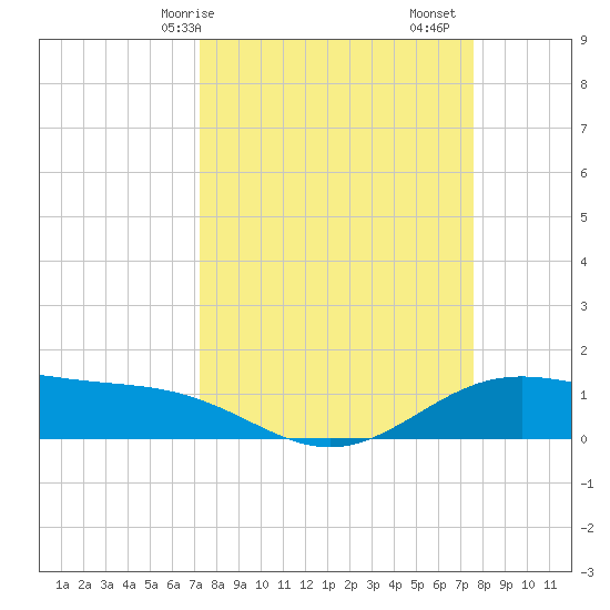 Morgans Point tide chart for Wednesday, March 26, 2025