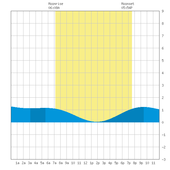Morgans Point tide chart for Thursday, March 27, 2025