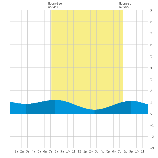 Morgans Point tide chart for Friday, March 28, 2025
