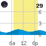 Morgans Point tide chart for Saturday, March 29, 2025