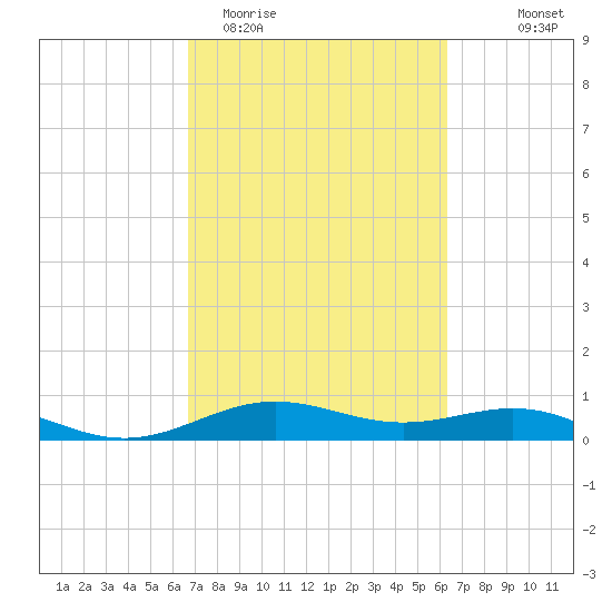 Morgans Point tide chart for Sunday, March 2, 2025
