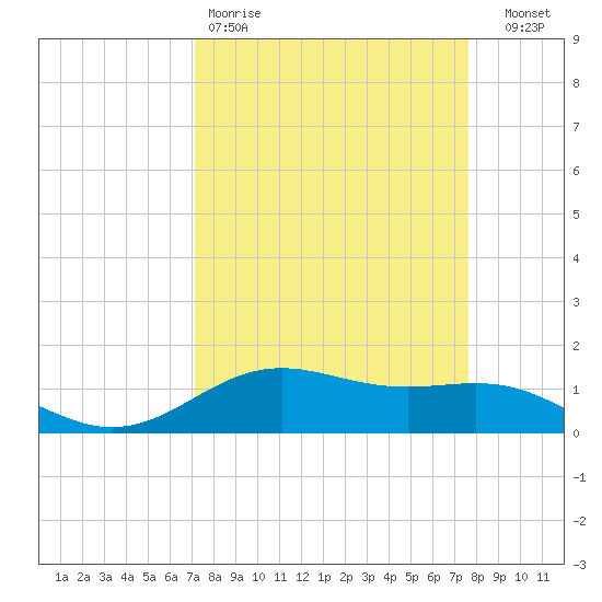 Morgans Point tide chart for Sunday, March 30, 2025