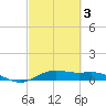 Morgans Point tide chart for Monday, March 3, 2025