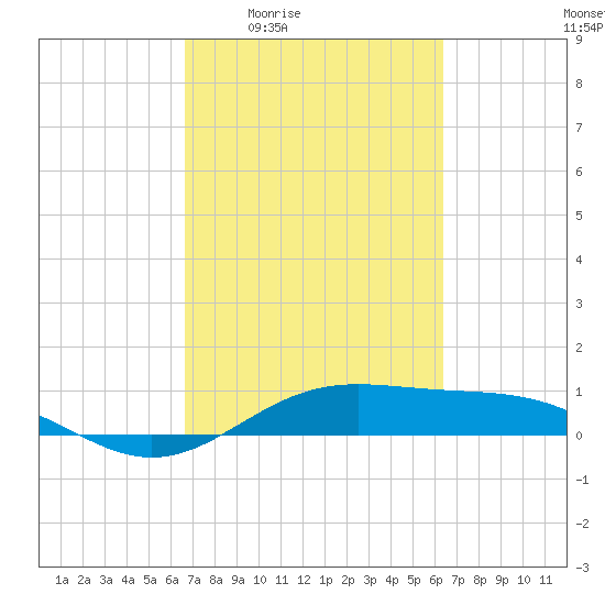 Morgans Point tide chart for Tuesday, March 4, 2025
