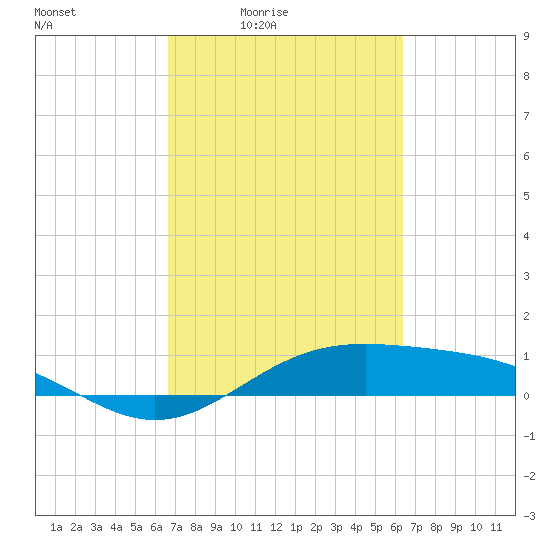 Morgans Point tide chart for Wednesday, March 5, 2025